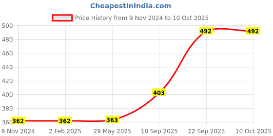 firstcry.com TodFod Wooden 3 in 1 English Number & Fruits Puzzle 35 Pieces- Multicolour todfod Price History Graph from 9 Nov 2024 to 10 Oct 2025