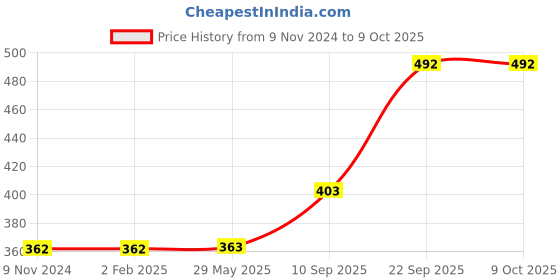 firstcry.com TodFod Wooden 3 in 1 English Number & Vegetables Puzzle 32 Pieces- Multicolour todfod Price History Graph from 9 Nov 2024 to 8 Oct 2025