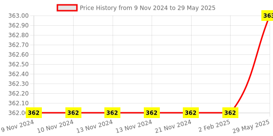firstcry.com TodFod Wooden 3 in 1 English Number & Vehicle Puzzle - Multicolour todfod Price History Graph from 9 Nov 2024 to 29 May 2025