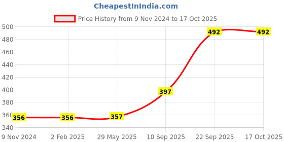 firstcry.com TodFod Wooden 3 in 1 English Number & Wild Animal Puzzle 29 Pieces -  Multicolour todfod Price History Graph from 9 Nov 2024 to 17 Oct 2025