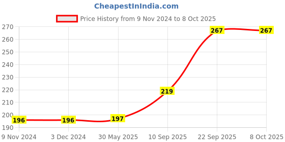 firstcry.com TodFod Wooden 3 in 1 English Numbers With Knob - 20 Pcs todfod Price History Graph from 9 Nov 2024 to 8 Oct 2025