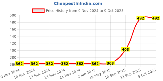 firstcry.com TodFod Wooden 4 in 1 English Alphabets & Fruits Puzzle 2 Pieces -Multicolour todfod Price History Graph from 9 Nov 2024 to 8 Oct 2025