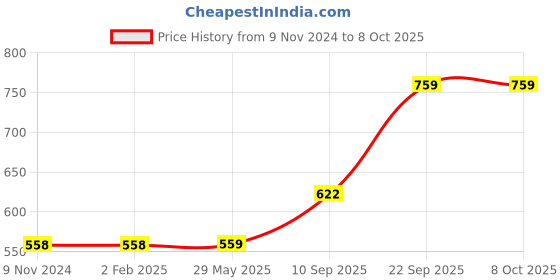 firstcry.com TodFod Wooden 4 in 1 English Alphabets & Gujarati Alphabets & 3 in 1 English Numbers Puzzle 3 Pieces - Multicolour todfod Price History Graph from 9 Nov 2024 to 8 Oct 2025