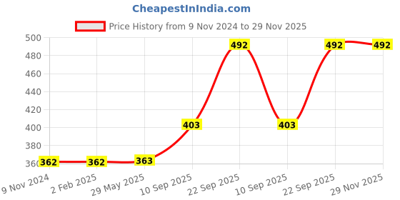 firstcry.com TodFod Wooden 4 in 1 English Alphabets & Pet Animal Puzzle 2 Pieces -  Multicolour todfod Price History Graph from 9 Nov 2024 to 29 Nov 2025