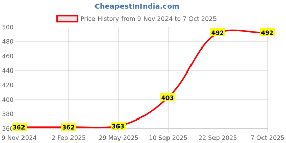 firstcry.com TodFod Wooden 4 in 1 English Alphabets & Vehicle Puzzle 2 Pieces - Multicolour todfod Price History Graph from 9 Nov 2024 to 7 Oct 2025