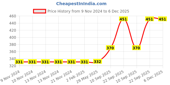 firstcry.com TodFod Wooden Birds  & Sea Animal 2 Puzzles Multicolour - 19 Pieces todfod Price History Graph from 9 Nov 2024 to 5 Dec 2025