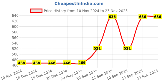 firstcry.com TodFod Wooden Body parts & Vegetable & Fruits Puzzle 3 Pieces - Multicolour todfod Price History Graph from 10 Nov 2024 to 22 Nov 2025