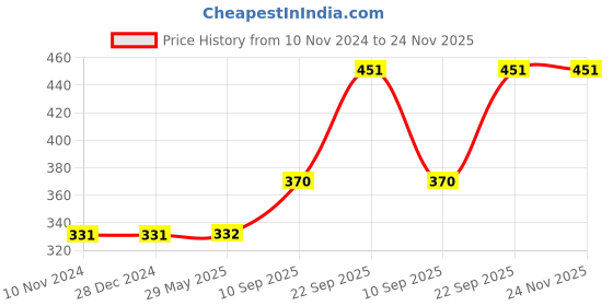 firstcry.com TodFod Wooden Body parts  & Vehicle Puzzle Multicolour - 19 Pieces todfod Price History Graph from 10 Nov 2024 to 24 Nov 2025