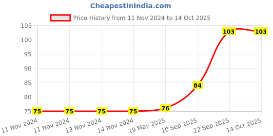 firstcry.com TodFod  Wooden Chhota Bheem  Jigsaw Puzzle - 54 Pieces todfod Price History Graph from 11 Nov 2024 to 13 Oct 2025