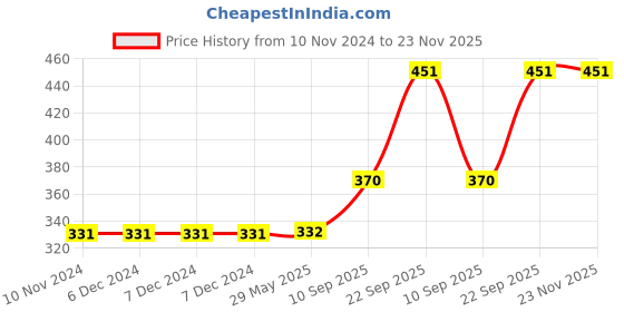 firstcry.com TodFod Wooden Fruit  & Body parts Puzzle 2 Pieces - Multicolour todfod Price History Graph from 10 Nov 2024 to 22 Nov 2025