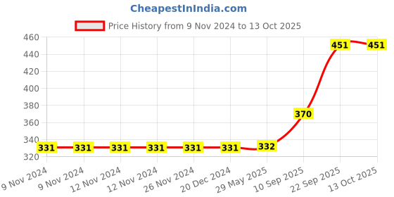 firstcry.com TodFod Wooden Fruit  & Shapes  Puzzle 2 Pieces - Multicolour todfod Price History Graph from 9 Nov 2024 to 13 Oct 2025