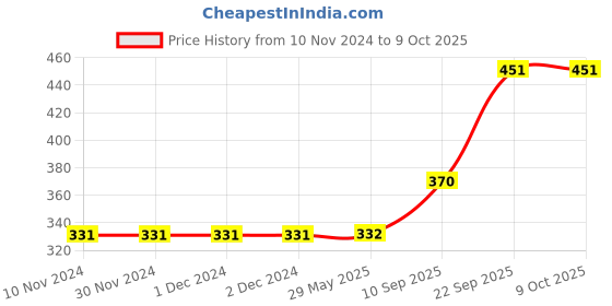 firstcry.com TodFod Wooden Fruit  & Vehicle Puzzle 2 Pieces - Multicolour todfod Price History Graph from 10 Nov 2024 to 9 Oct 2025