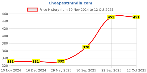 firstcry.com TodFod Wooden Gujarati Alphabets & Birds Puzzle 43 Pieces - Multicolour todfod Price History Graph from 10 Nov 2024 to 12 Oct 2025