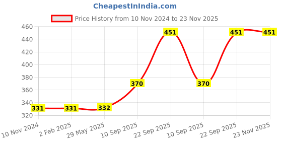 firstcry.com TodFod Wooden Gujarati Alphabets & Shapes Puzzle 46 Pieces - Multicolour todfod Price History Graph from 10 Nov 2024 to 23 Nov 2025