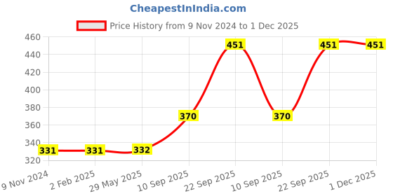 firstcry.com TodFod Wooden Gujarati Alphabets & Wild Animal Puzzle 43 Pieces - Multicolour todfod Price History Graph from 9 Nov 2024 to 30 Nov 2025