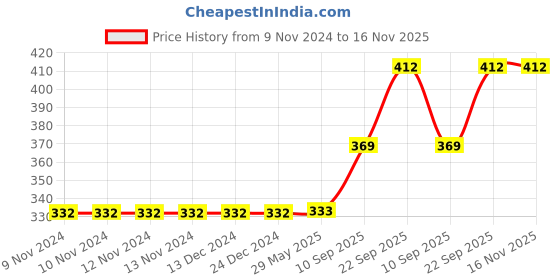 firstcry.com TodFod Wooden Gujarati Shabd rachna Puzzle Toy for Kids & Children Gujarati Consonants with Knob Multicolor Pictures Educational and Learning Boards - 106 pieces todfod Price History Graph from 9 Nov 2024 to 16 Nov 2025