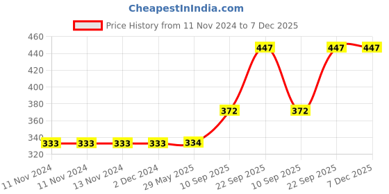 firstcry.com TodFod Wooden Hindi Alphabet Board Puzzle - 36 Pieces (Color May Vary) todfod Price History Graph from 11 Nov 2024 to 7 Dec 2025