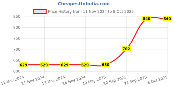 firstcry.com TodFod Wooden Mathmatical Maze Puzzle -Multicolour todfod Price History Graph from 11 Nov 2024 to 8 Oct 2025