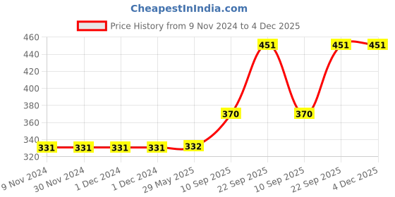 firstcry.com TodFod Wooden Sea Animal & Shapes 2 Puzzles Multicolour - 22 Pieces todfod Price History Graph from 9 Nov 2024 to 4 Dec 2025