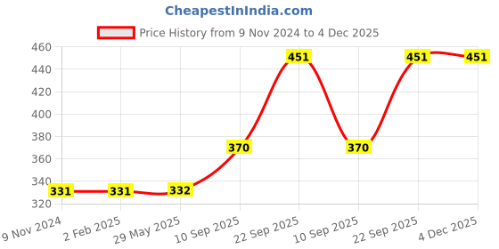 firstcry.com TodFod Wooden Sea Animal & Vehicle 2 Puzzles Multicolour - 19 Pieces todfod Price History Graph from 9 Nov 2024 to 4 Dec 2025