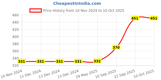 firstcry.com TodFod Wooden Vegetable  & Shapes Puzzle Multicolour - 24 Pieces todfod Price History Graph from 10 Nov 2024 to 9 Oct 2025