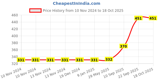 firstcry.com TodFod Wooden Vegetable  & Vehicle Puzzle 2 Pieces - Multicolour todfod Price History Graph from 10 Nov 2024 to 17 Oct 2025