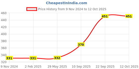 firstcry.com TodFod Wooden Vehicle  & Shapes Puzzle Multicolour - 21 Pieces todfod Price History Graph from 9 Nov 2024 to 11 Oct 2025