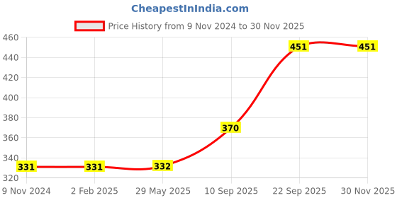 firstcry.com TodFod Wooden Wild Animal & Fruit 2 Puzzles Multicolour - 25 Pieces todfod Price History Graph from 9 Nov 2024 to 29 Nov 2025