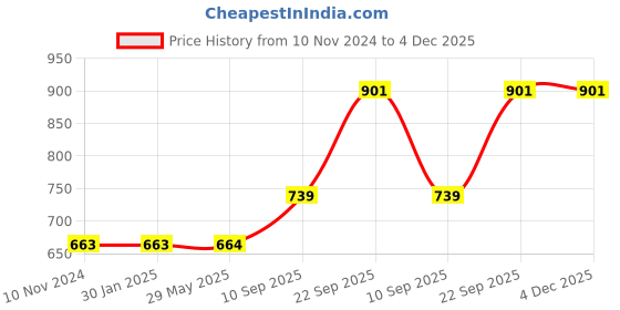 firstcry.com TodFod Wooden Wild Animal & Pet Animal Birds & Fish 4 Puzzles Multicolour - 37 Pieces todfod Price History Graph from 10 Nov 2024 to 4 Dec 2025