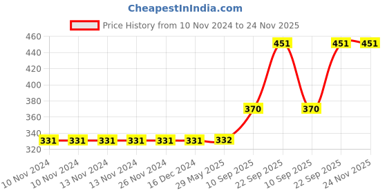 firstcry.com TodFod Wooden Wild Animal & Vegetable 2 Puzzles Multicolour - 21 Pieces todfod Price History Graph from 10 Nov 2024 to 23 Nov 2025