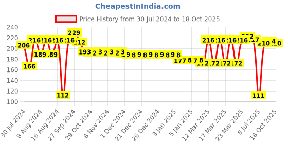 firstcry.com Toes2Nose Watermelon Shape Water Filled Toy Teether - Multicolour & Giggles - Clack Fish Teether giggles Price History Graph from 30 Jul 2024 to 18 Oct 2025