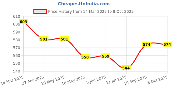 firstcry.com toffyhouse ToffuHouse Interlock Knit Full Sleeves Footed Romper with Bear Print - Red toffyhouse Price History Graph from 14 Mar 2025 to 8 Oct 2025