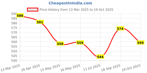 firstcry.com toffyhouse ToffuHouse Interlock Knit Full Sleeves Footed Romper with Bear Print - Red toffyhouse Price History Graph from 13 Mar 2025 to 19 Oct 2025