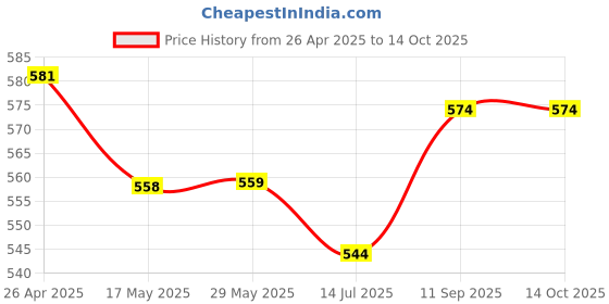 firstcry.com toffyhouse ToffuHouse Interlock Knit Full Sleeves Footed Romper with Bear Print - Red toffyhouse Price History Graph from 26 Apr 2025 to 13 Oct 2025