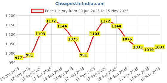 firstcry.com toffyhouse Toffy House Full Sleeves Printed Shirt and Bottom Set 100% Cotton with Bow & Suspender - Navy Red & White (Button Color May Vary) toffyhouse Price History Graph from 29 Jun 2025 to 15 Nov 2025