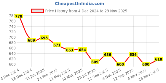 firstcry.com toffyhouse Toffy House Knitted Full Sleeves Pullover Sweater with Stripes Design & Animal Patch Detailing - Light Blue toffyhouse Price History Graph from 4 Dec 2024 to 23 Nov 2025