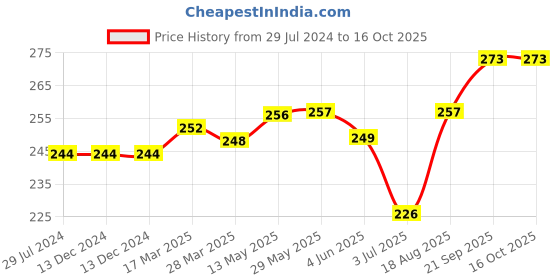 firstcry.com toffyhouse ToffyHoue Knee Length Shorts Logo Patch - Blue toffyhouse Price History Graph from 29 Jul 2024 to 16 Oct 2025