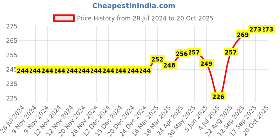 firstcry.com toffyhouse ToffyHoue Knee Length Shorts Logo Patch - Blue toffyhouse Price History Graph from 28 Jul 2024 to 20 Oct 2025