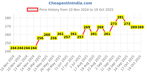 firstcry.com toffyhouse ToffyHoue Knee Length Shorts Number Print - Blue toffyhouse Price History Graph from 10 Nov 2024 to 16 Oct 2025