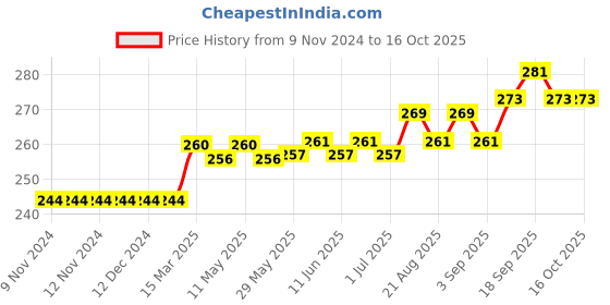 firstcry.com toffyhouse ToffyHoue Knee Length Shorts Number Print - Blue toffyhouse Price History Graph from 9 Nov 2024 to 16 Oct 2025