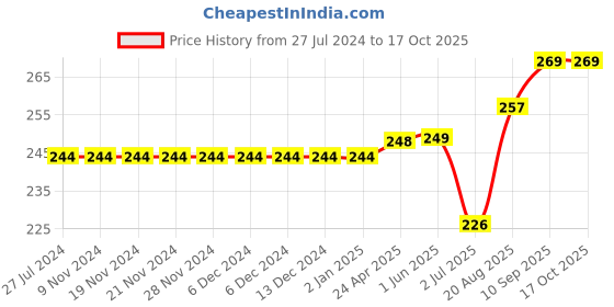 firstcry.com toffyhouse ToffyHoue Knee Length Shorts Number Print - Green toffyhouse Price History Graph from 27 Jul 2024 to 15 Oct 2025