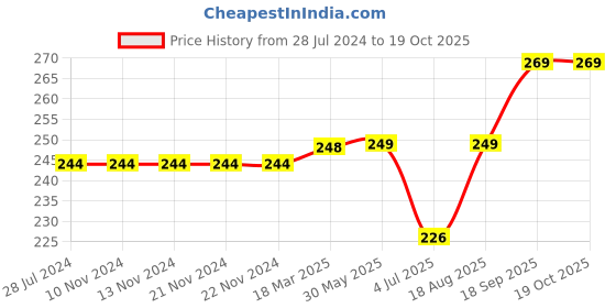 firstcry.com toffyhouse ToffyHoue Knee Length Shorts Number Print - Yellow toffyhouse Price History Graph from 28 Jul 2024 to 19 Oct 2025