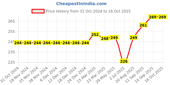 firstcry.com toffyhouse ToffyHoue Knee Length Shorts Number Print - Yellow toffyhouse Price History Graph from 31 Oct 2024 to 15 Oct 2025