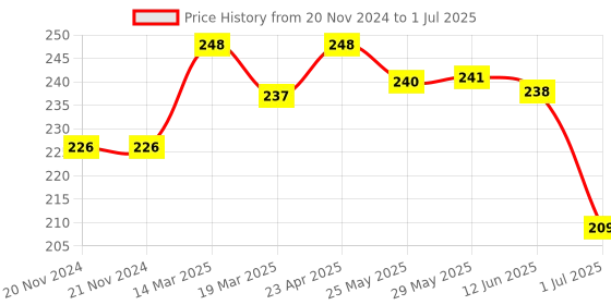 firstcry.com toffyhouse ToffyHoue Knee Length Shorts Text Print - Orange toffyhouse Price History Graph from 20 Nov 2024 to 1 Jul 2025