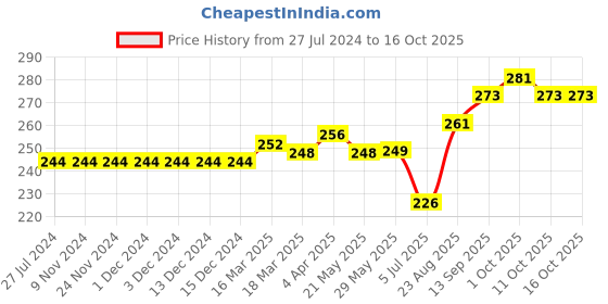 firstcry.com toffyhouse ToffyHoue Knee Length Shorts Text Print - Red toffyhouse Price History Graph from 27 Jul 2024 to 15 Oct 2025