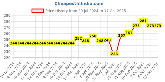 firstcry.com toffyhouse ToffyHoue Knee Length Shorts Text Print - Red toffyhouse Price History Graph from 29 Jul 2024 to 16 Oct 2025