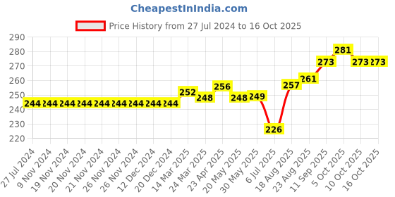 firstcry.com toffyhouse ToffyHoue Knee Length Shorts Text Print - Red toffyhouse Price History Graph from 27 Jul 2024 to 15 Oct 2025