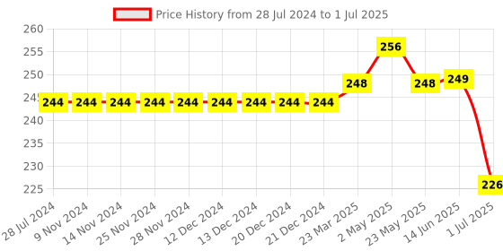 firstcry.com toffyhouse ToffyHoue Knee Length Shorts Text Print - Red toffyhouse Price History Graph from 28 Jul 2024 to 1 Jul 2025