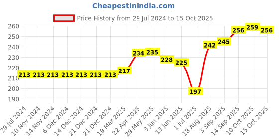 firstcry.com toffyhouse ToffyHoue Knee Length Shorts Text Print - Turquoise Blue toffyhouse Price History Graph from 29 Jul 2024 to 15 Oct 2025