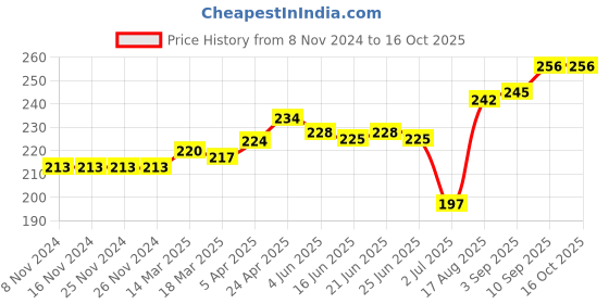firstcry.com toffyhouse ToffyHoue Knee Length Shorts Text Print - Turquoise Blue toffyhouse Price History Graph from 8 Nov 2024 to 16 Oct 2025